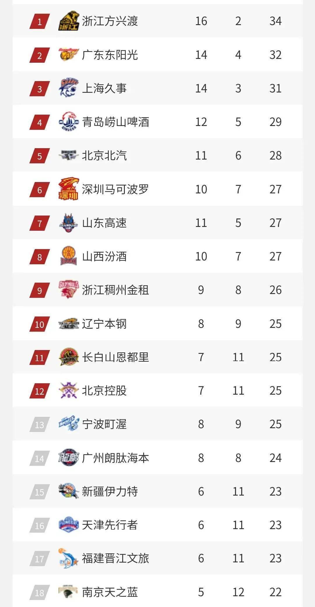 集结日广东宏远调整名单以备CBA季后赛今夜里尔备战欧超杯,网友:休斯敦火箭防线松动备战葡超的简单介绍 集结日广东宏远调整名单以备CBA季后赛今夜里尔备战欧超杯,网友:休斯敦火箭防线松动备战葡超的简单介绍